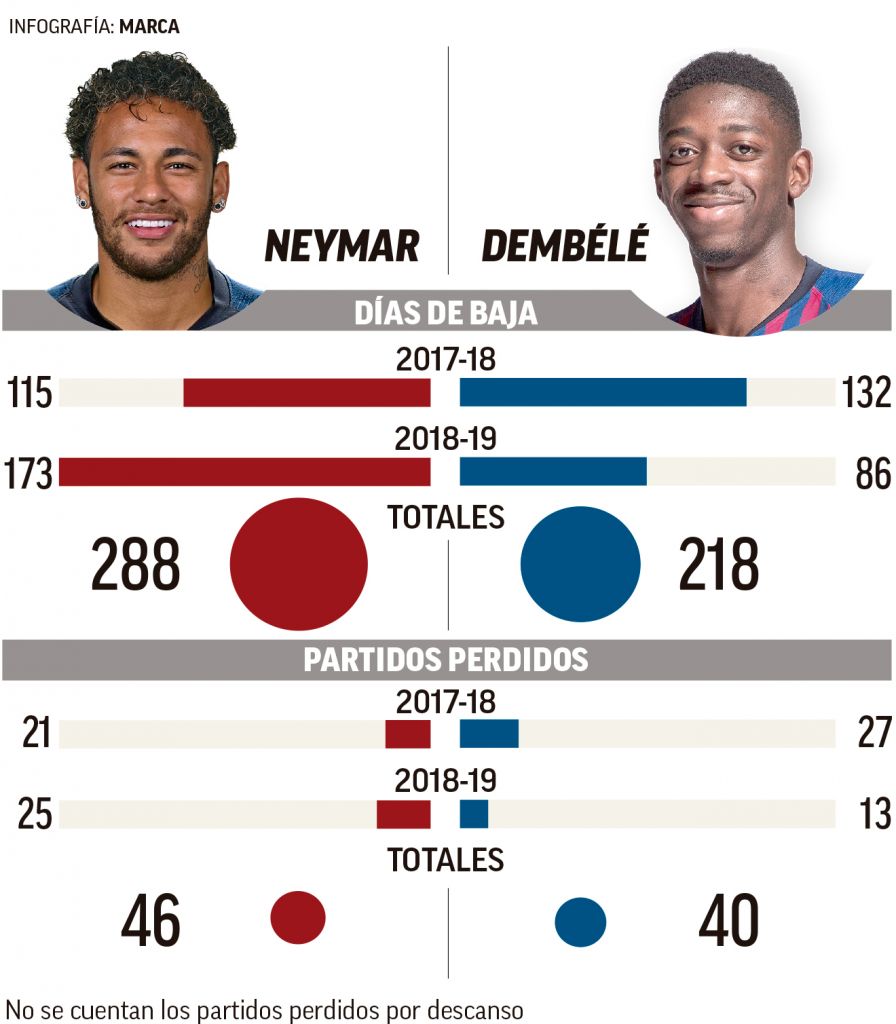 Η “Marca” ανέλυσε τους τραυματισμούς των Νεϊμάρ και Ντεμπελέ (pic)