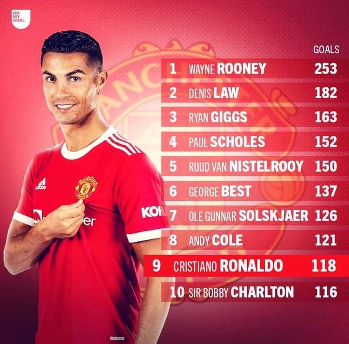 Ο Κριστιάνο ανεβάζει επίπεδο τη Γιουνάιτεντ σε πολλούς τομείς! 