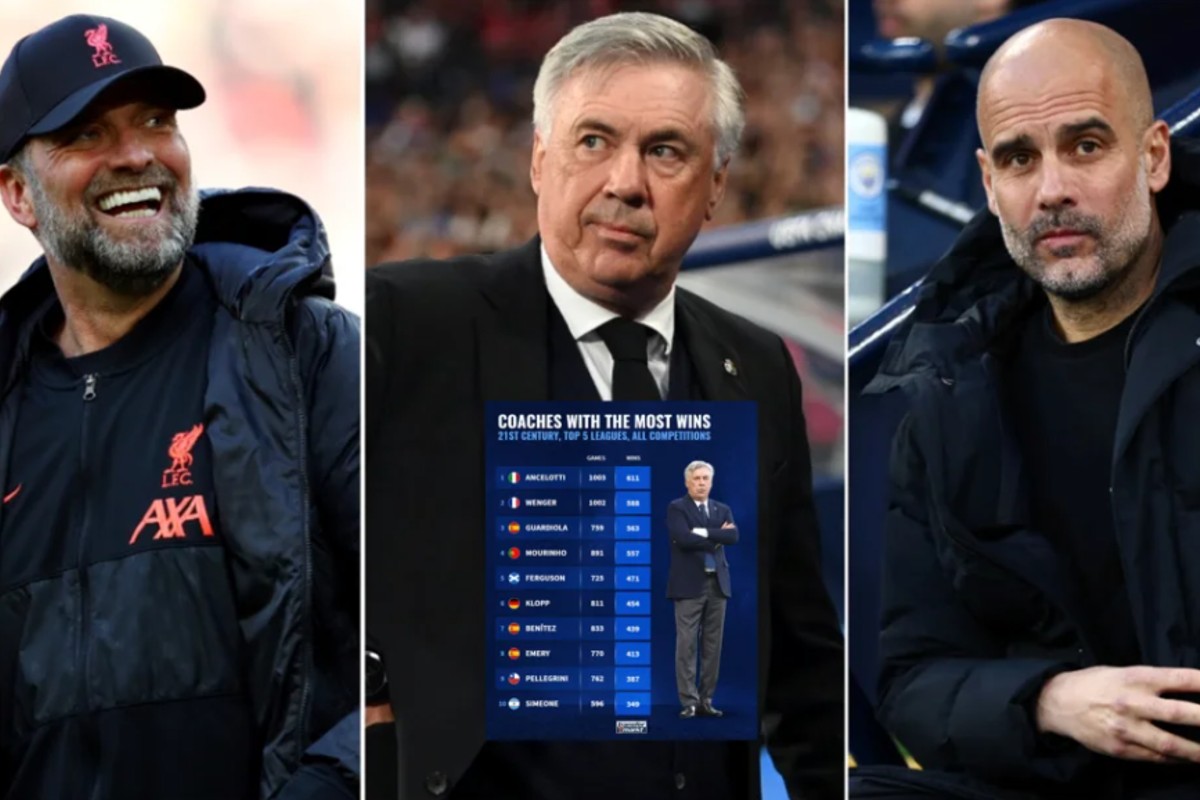 Αντσελότι, Πεπ, Μουρίνιο: Ποιος προπονητής έχει τις περισσότερες νίκες στον 21ο αιώνα
