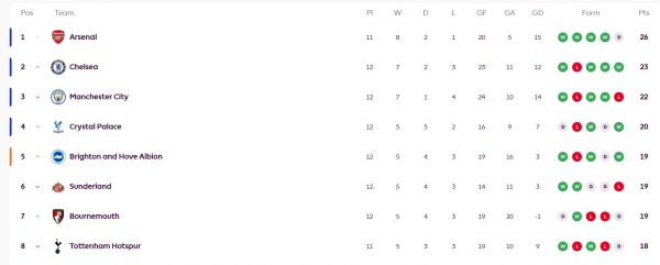 Premier League: Αυτή είναι η βαθμολογία, μετά την εκτός έδρας ήττα της Μάντσεστερ Σίτι από τη Νιούκαστλ