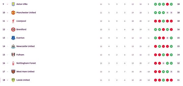 Premier League: Αυτή είναι η βαθμολογία, μετά την εκτός έδρας ήττα της Μάντσεστερ Σίτι από τη Νιούκαστλ